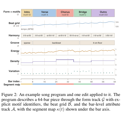 64-bar song program。来源:论文 Figure 2