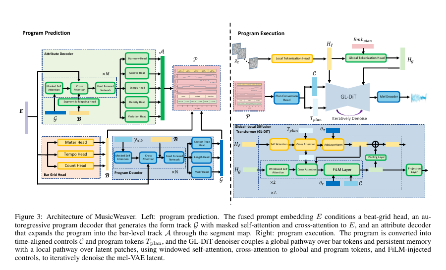 MusicWeaver architecture。来源:论文 Figure 3