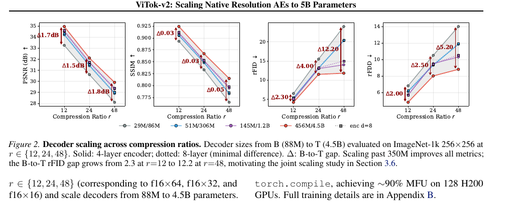 不同压缩率下的 decoder scaling。来源:论文 Figure 2