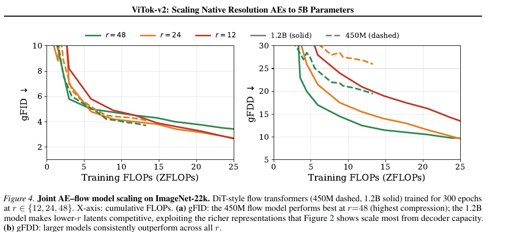 不同 generator scale 与 compression ratio 的关系。来源:论文 Figure 4