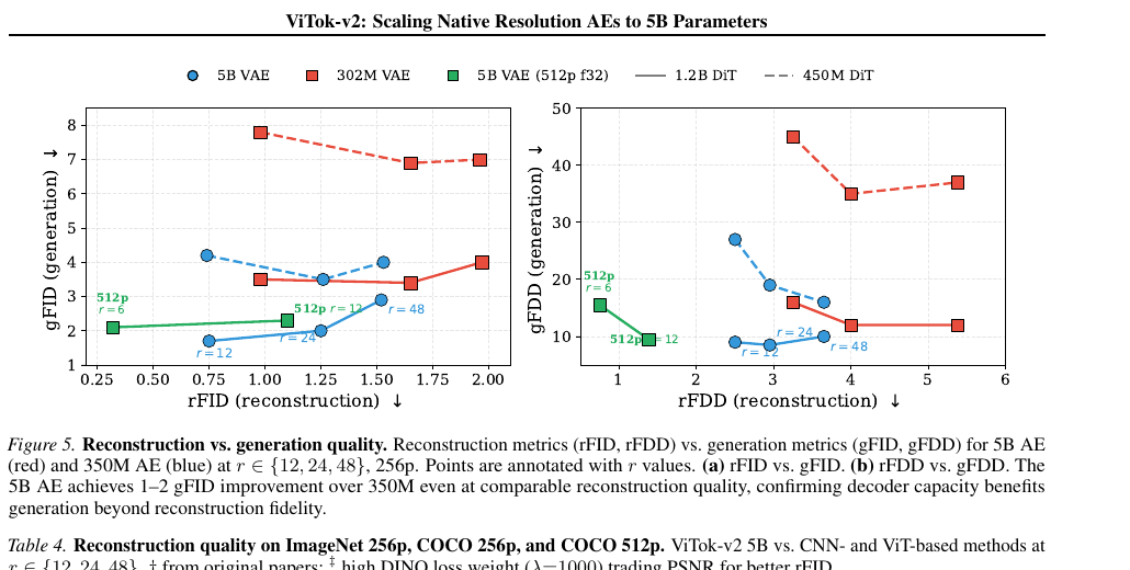 350M / 5B autoencoder 与 reconstruction-generation Pareto frontier。来源:论文 Figure 5
